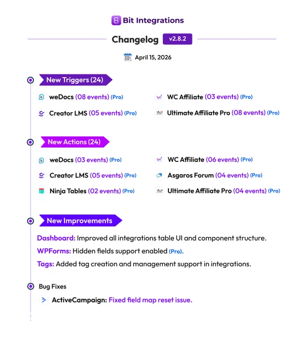 Bit Integrations Updates