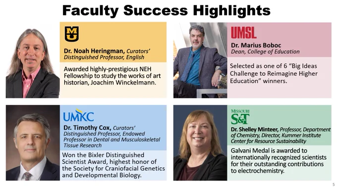 Slide titled “Faculty Success Highlights” with four faculty profiles. Top left highlights Missouri S&T professor Dr. Shelley Minteer with a portrait photo and text noting recognition as the first female recipient of the Galvani Medal for contributions to electrochemistry. Top right highlights University of Missouri professor Dr. Noah Heringman, Curators’ Distinguished Professor of English, noting receipt of a National Endowment for the Humanities Fellowship. Bottom left highlights UMSL Dean Dr. Marius Boboc, noting selection as a “Big Ideas Challenge to Reimagine Higher Education” winner. Bottom right highlights UMKC Curators’ Distinguished Professor Dr. Timothy Cox, noting receipt of the David W. Bixler Distinguished Scientist Award.