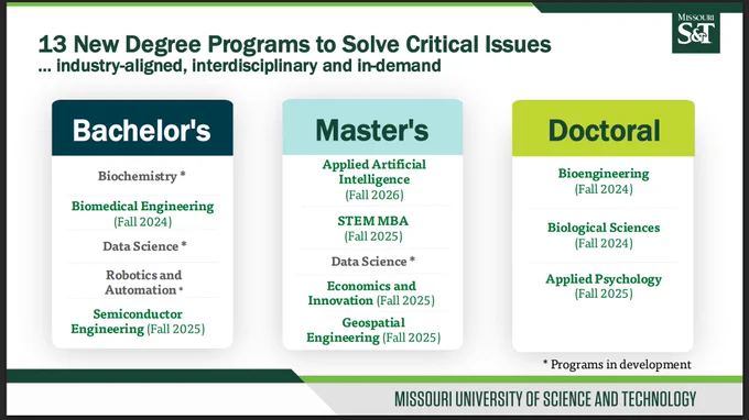 Slide titled “13 New Degree Programs to Solve Critical Issues,” with a subtitle stating industry-aligned, interdisciplinary, and in-demand. Three columns list degree levels. The Bachelor’s column includes Biochemistry, Biomedical Engineering (Fall 2024), Data Science, Robotics and Automation, and Semiconductor Engineering (Fall 2025). The Master’s column includes Applied Artificial Intelligence (Fall 2026), STEM MBA (Fall 2025), Data Science, Economics and Innovation (Fall 2025), and Geospatial Engineering (Fall 2025). The Doctoral column lists Bioengineering (Fall 2024), Biological Sciences (Fall 2024), and Applied Psychology (Fall 2025). A footnote notes programs in development. Missouri S&T branding appears at the bottom.
