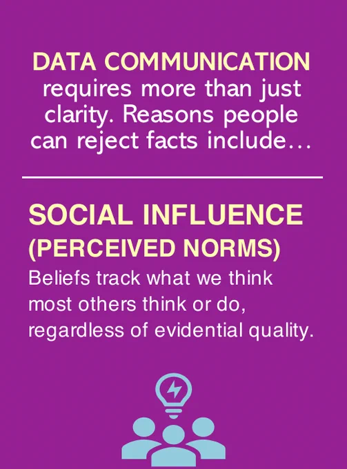 Social influence (perceived norms) = Beliefs track what we think most others think or do, regardless of evidential quality. #Science4Policy #learning #Polarization