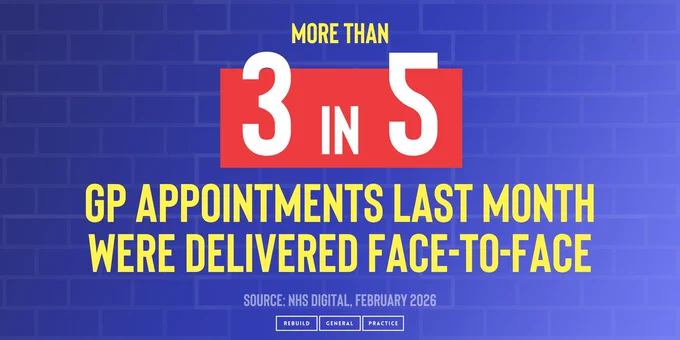 More than 3 in 5 GP appointments last month were delivered face-to-face.

Source: NHS Digital, February 2026