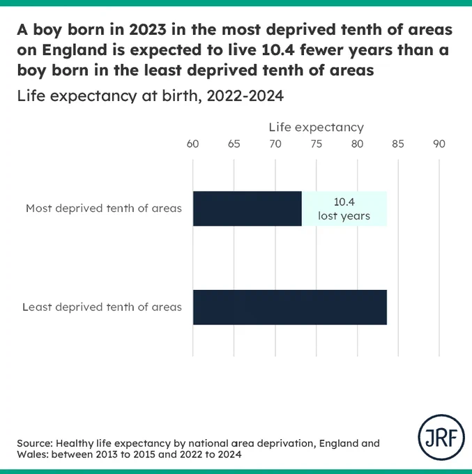 A horizontal bar chart showing that a boy born between 2022-2024 in the most deprived tenth of areas is expected to live 72.3 years, 10.4 years less than the 83.6 years a boy born in least deprived tenth of areas is expected to live 