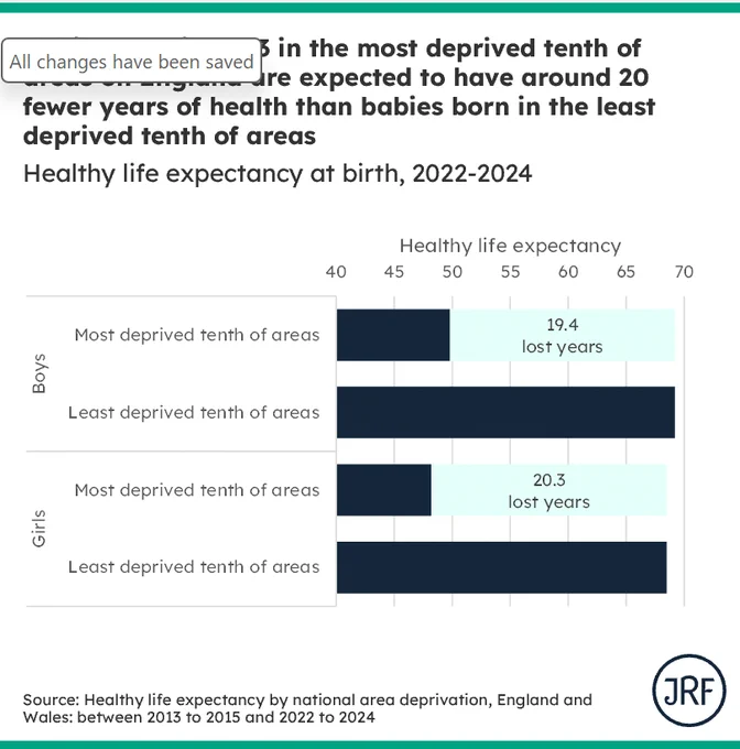 A horizontal bar chart showing that
- a boy born between 2022-2024 in the most deprived tenth of areas is expected to have 49.8 years of good health, 19.4 years less than the 69.2 years a boy born in least deprived tenth of areas is expected to have. 
- a girl born between 2022-2024 in the most deprived tenth of areas is expected to have 48.2 years of good health, 20.3 years less than the 68.5 years a girl born in least deprived tenth of areas is expected to have. 