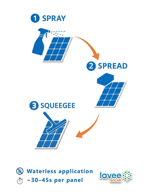 Illustration showing a three step, waterless solar panel cleaning process: Step 1 spray application, Step 2 spread using a pad, and Step 3 squeegee to finish, with icons indicating waterless use and an application time of approximately 30–45 seconds per panel.