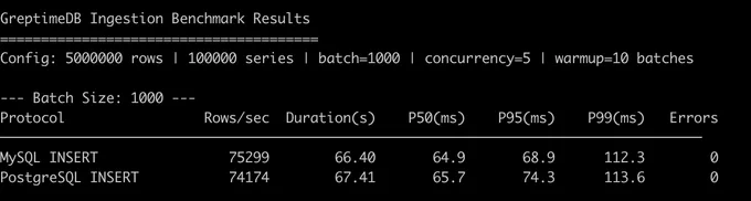 MySQL vs. PostgreSQL protocols Ingestion Benchmark