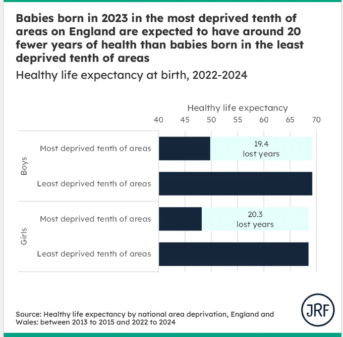 A horizontal bar chart showing that
a boy born between 2022-2024 in the most deprived tenth of areas is expected to have 49.8 years of good health, 19.4 years less than the 69.2 years a boy born in least deprived tenth of areas is expected to have. 
a girl born between 2022-2024 in the most deprived tenth of areas is expected to have 48.2 years of good health, 20.3 years less than the 68.5 years a girl born in least deprived tenth of areas is expected to have. 