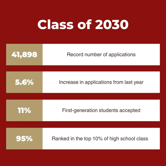 Red background with four statistics for the Class of 2030: 41,898 applications, a 5.6% increase from last year, 11% first-generation students accepted, and 95% ranked in the top 10% of their high school class.