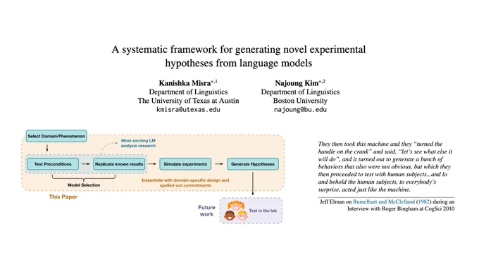Title page for the paper “A systematic framework for generating novel experimental hypotheses from language models”, with an epigraph from Jeff Elman describing how Rumelhart and McClelland (1982) did hypothesis generation with their connectionist network, and a figure describing our pipeline.