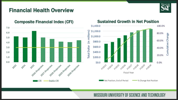 Slide titled “Financial Health Overview” featuring two charts. On the left, a bar chart labeled “Composite Financial Index (CFI)” shows values for 2023 through 2025 and projected values for 2026 through 2030, with a horizontal line indicating stable CFI. On the right, a bar and line chart titled “Sustained Growth in Net Position” shows total dollar amounts by fiscal year from FY2023 through FY2030, alongside a line representing cumulative percentage change. Charts use green tones and clearly labeled axes. Missouri S&T branding appears along the footer.