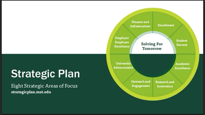 Slide titled “Strategic Plan” with subtitle “Eight Strategic Areas of Focus” and the website strategicplan.mst.edu. A large circular graphic labeled “Solving for Tomorrow” appears on the right, divided into eight segments: Finance and Infrastructure; Enrollment; Student Success; Academic Excellence; Research and Innovation; Outreach and Engagement; University Advancement; and Employer and Employee Excellence. Green and light green colors distinguish segments. Missouri S&T branding appears on the slide.