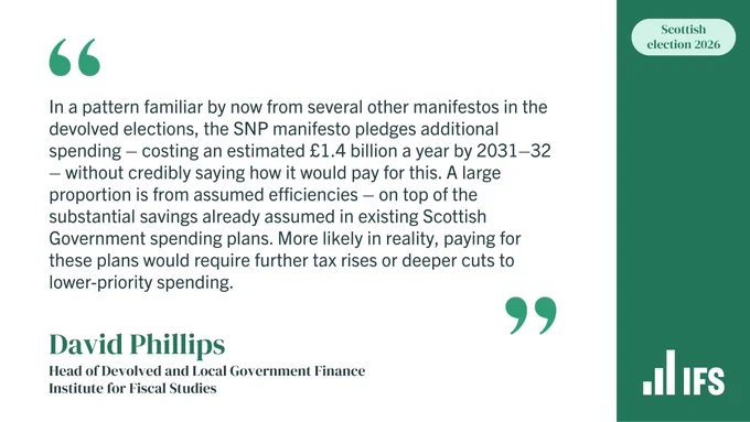 Quote from IFS Head of Devolved and Local Government Finance David Phillips: "In a pattern familiar by now from several other manifestos in the devolved elections, the SNP manifesto pledges additional spending – costing an estimated £1.4 billion a year by 2031–32 – without credibly saying how it would pay for this. A large proportion is from assumed efficiencies – on top of the substantial savings already assumed in existing Scottish Government spending plans. More likely in reality, paying for these plans would require further tax rises or deeper cuts to lower-priority spending."