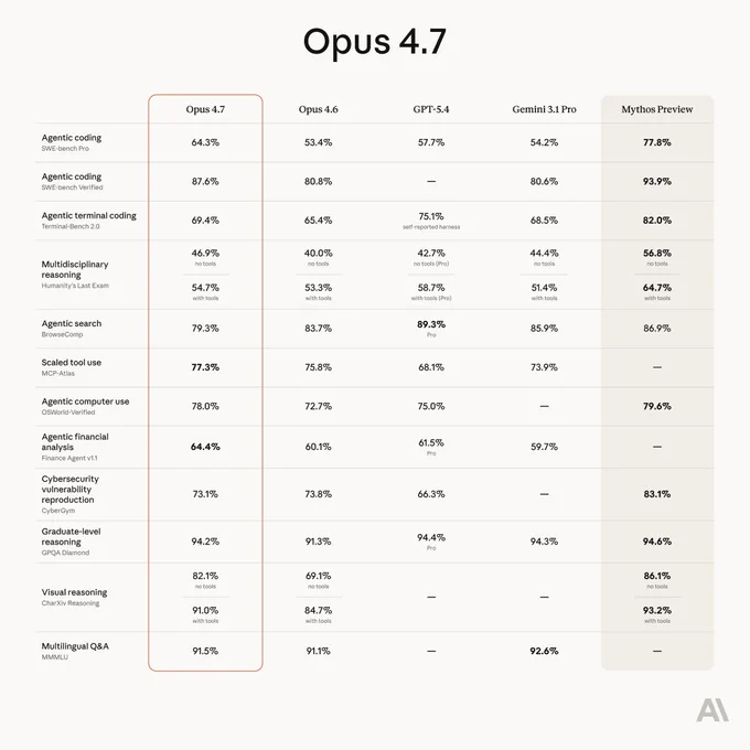 Claude Opus 4.7 Benchmarks