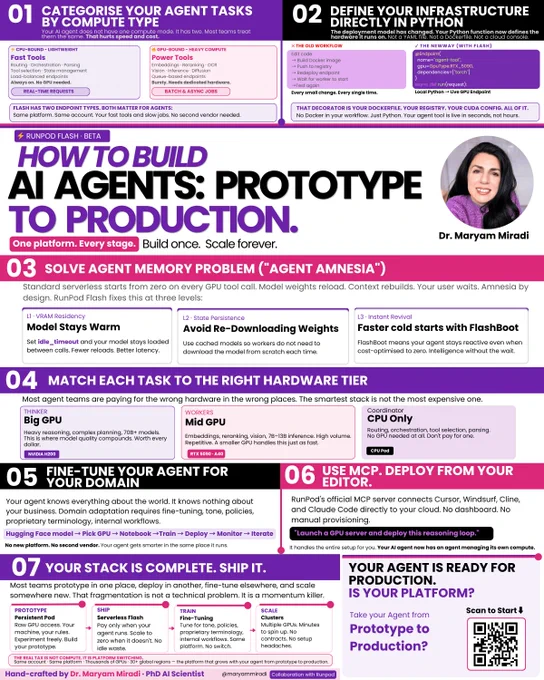 Infographic titled "How to Build AI Agents: Prototype to Production" by Dr. Maryam Miradi, in collaboration with RunPod Flash. Seven-step roadmap covering: 1) Categorise agent tasks by compute type: CPU-bound fast tools versus GPU-bound power tools. 2) Define infrastructure directly in Python using the @Endpoint decorator, replacing Docker workflows. 3) Solve agent amnesia via VRAM residency, state persistence, and FlashBoot. 4) Match tasks to hardware tiers: Big GPU for thinkers, Mid GPU for workers, CPU only for coordinators. 5) Fine-tune your agent for your domain on the same platform. 6) Use MCP to deploy from Cursor, Windsurf, or Claude Code directly to cloud. 7) Ship your complete stack: prototype, ship, train, scale. Tagline: One platform. Every stage. Build once. Scale forever.