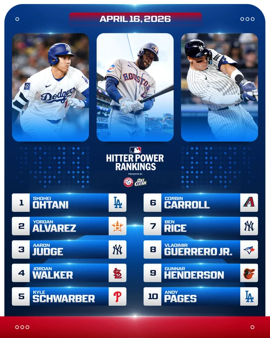 Hitter Power Rankings 4/16/2026
Presented by Arm & Hammer and OxiClean
1. Shohei Ohtani, Dodgers
2. Yordan Alvarez, Astros
3. Aaron Judge, Yankees
4. Jordan Walker, Cardinals
5. Kyle Schwarber, Phillies
6. Corbin Carroll, D-backs
7. Ben Rice, Yankees
8. Vladimir Guerrero Jr., Blue Jays
9. Gunnar Henderson, Orioles
10. Andy Pages, Dodgers
Pictured: Left, Shohei Ohtani wears a white Los Angeles Dodgers uniform with blue lettering. Center, Yordan Alvarez wears a gray Houston Astros uniform with dark blue lettering and orange trim. Right, Aaron Judge wears a white New York Yankees uniform with pinstripes.