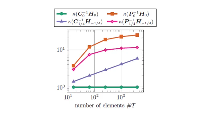 Log-log plot showing condition numbers of four different matrices versus number of elements, with distinct colored lines and markers for each matrix type.