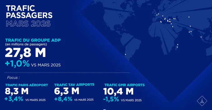 Trafic solide en mars 2026 : 27,8M de passagers ( 1,0% vs. mars 2025) accueillis sur le réseau d'aéroports du Groupe ADP.