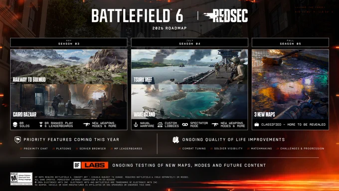 Battlefield 6 2026 roadmap with three seasonal panels. Season 03 (May) includes Railway to Golmud and Cairo Bazaar, plus BR Solos, BR Ranked Play and Leaderboards, and new weapons and modes. Season 04 (July) includes Tsuru Reef and Wake Island, plus Naval Warfare, Custom Lobbies, Spectator Mode, and new weapons and modes. Season 05 (Fall) includes three new maps and additional classified content. Priority features this year include Proximity Chat, Platoons, Server Browser, and multiplayer Leaderboards. Ongoing improvements include Combat Tuning, Soldier Visibility, Matchmaking, and Challenges and Progression. BF Labs continues testing new maps, modes, and future content.