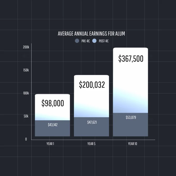 Average Annual Earnings For Alum. Pre-RC. Post-RC. Year 1: $98K vs $43. Year 5: $200K vs 47K. Yearh 10 $367K vs $53K.