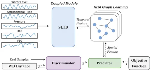 Figure 1. Diagram of the WD-ACGN architecture. Within the coupled module, multi-parameter input data undergoes SLTD extraction. Spatial dependencies are then ascertained through HDA graph learning. Subsequent results are optimized by the discriminator to minimize the WD distance relative to associated labels. Dashed lines indicate the direction of gradient flow.