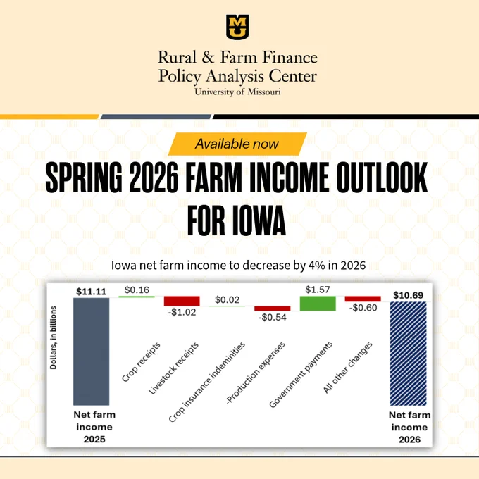 Graphic from the University of Missouri Rural & Farm Finance Policy Analysis Center titled “Spring 2026 Farm Income Outlook for Iowa.” The graphic states that Iowa net farm income is projected to decrease by 4% in 2026. A bar chart shows net farm income declining from $11.11 billion in 2025 to $10.69 billion in 2026, with changes attributed to crop receipts, livestock receipts, crop insurance indemnities, production expenses, government payments, and other changes.