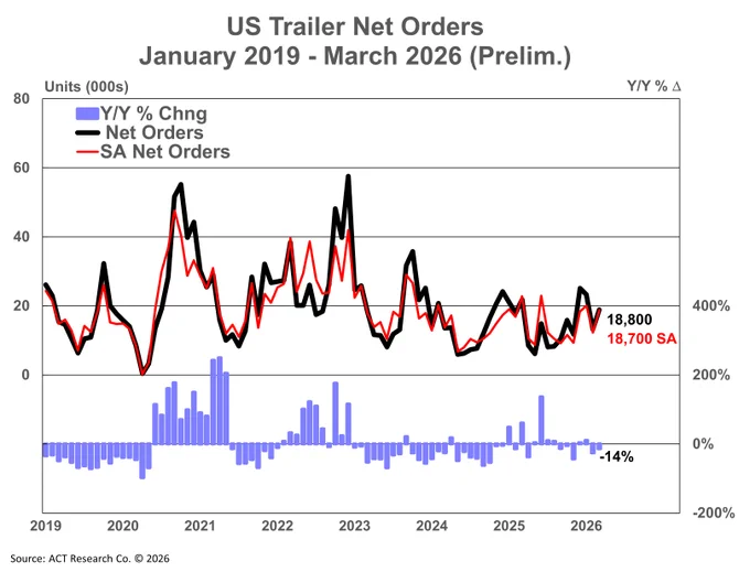 US Trailer Net Orders (Prelim)