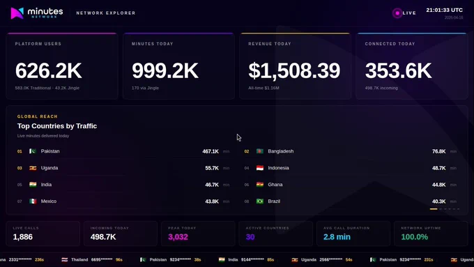 Minutes Network YouTube live stream showing real-time telecom network stats and analytics dashboard. The live channel displays continuously updating metrics including active users, minutes processed, revenue generation, and overall network performance. Viewers can watch global voice traffic flow through the decentralized Minutes Network in real time, with live data visualization of call activity, network growth, and monetization. The stream highlights transparent telecom infrastructure powered by blockchain and DePIN technology, demonstrating real yield generation and live operational data. This 24/7 broadcast offers a unique look into Web3 telecom innovation, allowing audiences to observe how the Minutes Network ecosystem evolves moment by moment through live streaming analytics.