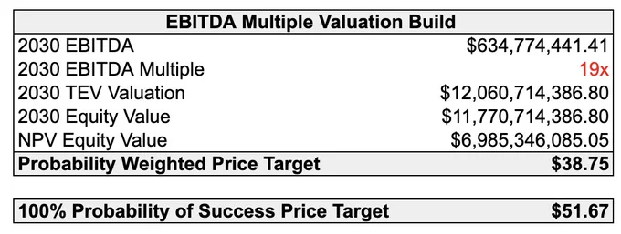 EBITDA Multiple Valuation Base Case
