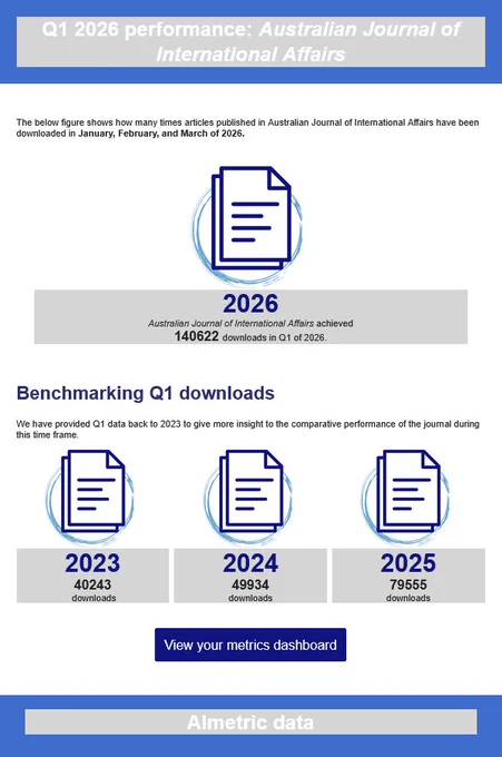 Graphic showing the last 4 sets of download metrics for Q1, which are 40,243 downloads in Q1 of 2023; 49,934 in Q1 of 2025; 79,555 for Q1 of 2025; and 140,622 for Q1 of 2026.