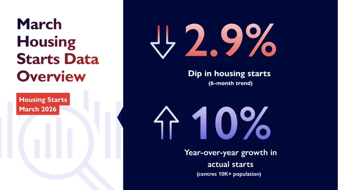 March Housing Starts Data Overview: 2.9% dip in housing starts (6-month trend); 10% year-over-year growth in actual starts (centres 10K  population). Housing Starts March 2026.