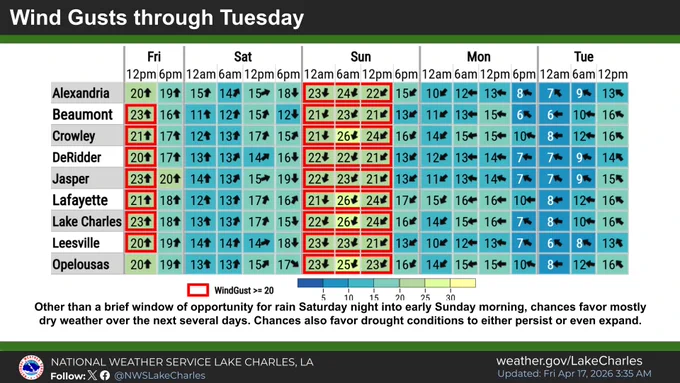 Rain is on the way as a cold front moves across the region Saturday evening and into Sunday morning. Behind the front, winds will be gusty and from the north, which could lead to some fire weather concerns. Heavy rain and flash flooding will be possible as well.