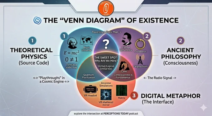 The "Venn Diagram" of Existence
​Ever feel like you’re experiencing a completely different reality than the person standing next to you?
​We all have our own "circles" of experience—science, spirituality, digital reality, and raw intuition. Most people stay "tunnel-visioned" inside just one. But the real magic happens in the overlap. When we find verbal or logical similarities between theoretical physics and ancient philosophy, those circles begin to merge. That "sweet spot" in the middle? That’s where the clues to why we are here actually live.
​It’s the "Game Over... Insert Coin" theory of existence. If life is an interface, what happens when we step outside the "source code"?
​I’ve been diving deep into this lately—looking at how our consciousness might be more like a radio signal than a biological accident.
​What do you think? Are we just players in a simulation, or is the "overlap" telling us something deeper about the universe? 