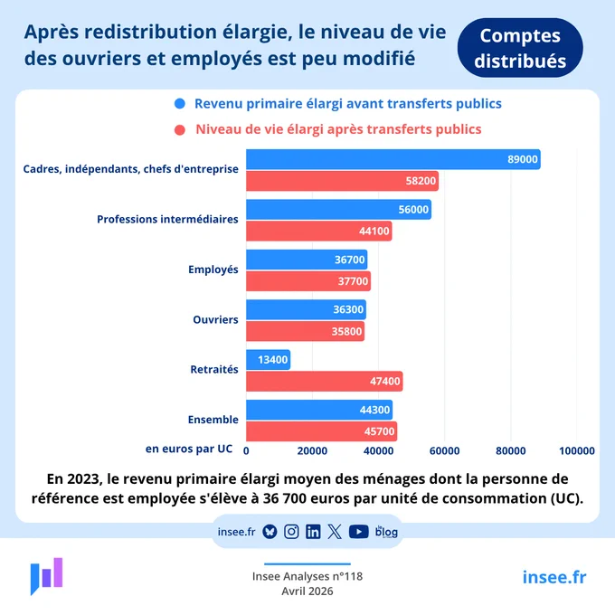 Après redistribution publique nationale, le niveau de vie élargi moyen des ménages actifs employés ou ouvriers est peu modifié.