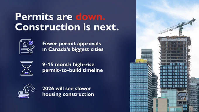 Graphic showing a bold, data-driven design in landscape format. At the top is the heading: “Permits are down. Construction is next.” Below, three horizontal stats: 

Large white number, icon of house with a downward trend arrow, text reads: “Fewer permit approvals in Canada’s biggest cities.”  

Large white text, icon of a clock, text reads: “9–15 month high-rise permit-to-build timeline.”  

Large white number, icon of a crane, text reads: “2026 will see slower housing construction.”  