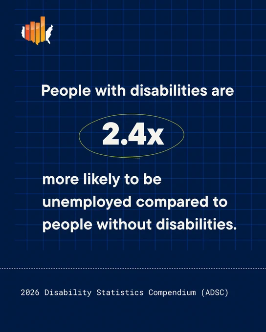 People with disabilities are 2.4 times more likely to be unemployed compared to people without disabilities.