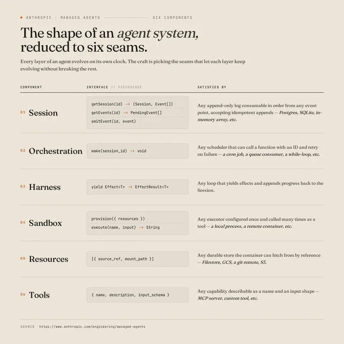 A structured overview of an agent system highlights six core components with defined interfaces and functionalities, promoting seamless evolution.