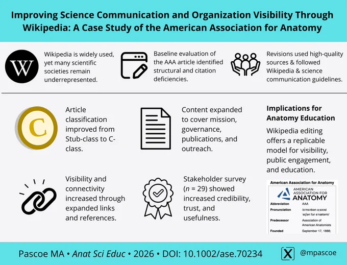 This graphical abstract summarizes a case study on how Wikipedia editing can improve science communication and organizational visibility. The project focused on the American Association for Anatomy (AAA), whose Wikipedia article initially showed deficiencies in structure, sourcing, and content coverage. A baseline evaluation identified gaps in citation quality, historical context, and alignment with Wikipedia standards. Using a structured editing process informed by science communication principles, the article was expanded to include mission, governance, publications, meetings, and outreach activities, supported by high-quality sources. These revisions increased links, improved organization, and enhanced completeness. The article classification improved from Stub to Start-class. A stakeholder survey (n = 29) indicated increased perceptions of credibility, trust, and educational usefulness, supporting Wikipedia editing as a practical model for public scholarship.