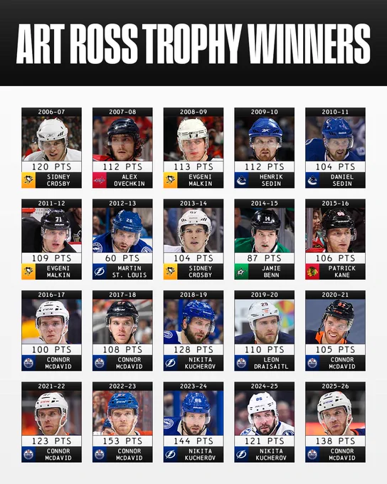 White text on a black background reading, \"Art Ross Trophy winners\". Below, players are listed with the year, their name, team logo, and number of points.