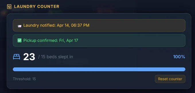 GuestHive Laundry Counter dashboard showing: laundry service notified on Apr 14, pickup confirmed for Fri Apr 17. Counter at 23 out of 15 beds slept in (100%), threshold reached. Blue progress bar full with a reset counter button.