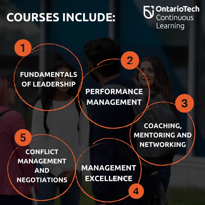 A graphic titled "COURSES INCLUDE:" featuring five orange circles over a blurred background of students. The numbered courses are: 1. Fundamentals of Leadership; 2. Performance Management; 3. Coaching, Mentoring & Networking; 4. Management Excellence; 5. Conflict Management & Negotiations.