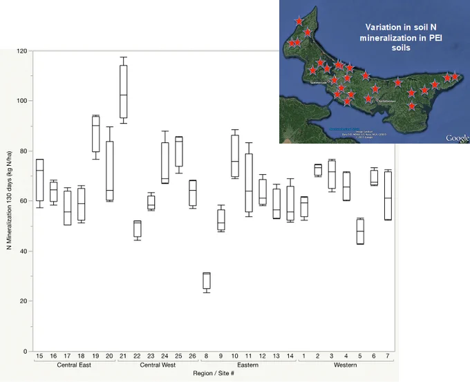 Image description: A graph showing the nitrogen mineralization potential of soils across Prince Edward Island. Though the central region of PEI has on average greater nitrogen mineralization potential, there is also large variation from farm field to farm field. This emphasizes the value of site-specific soil testing to quantify nitrogen mineralization potential. (ImportanceofMeasuringSoilNitrate)BY (Attribution) license.