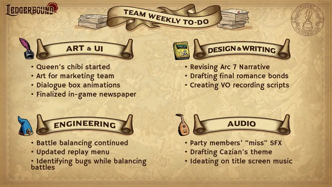 A graphic showing progress the Ledgerbound team has made on the game this week. 

Art and UI have begun work on the Queen's chibi, art for the marketing team has been made, dialogue box animations have been made, and the team finalized the in-game newspaper.

The Engineering team continues to work on balancing in-game battles. They have also updated the replay menu for battles and are identifying bugs as they work through the story.

The Design and Writing team have revised Arc 7 narrative and will continue the review into next week. They are finalizing romance bond scenes and have created scripts for upcoming VO sessions.

The audio team has made progress on miscellaneous SFX, particularly various "miss" sound effects for party members. They are also drafting a theme song for Cazian and ideating on title screen music.