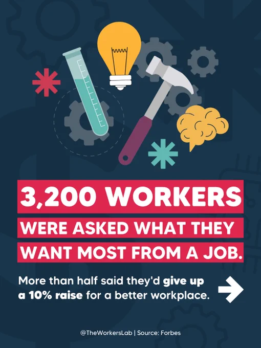 Infographic with illustrated icons of workplace tools — a test tube, light bulb, hammer, gears, and a brain — with the text: "3,200 workers were asked what they want most from a job. More than half said they'd give up a 10% raise for a better workplace." Source: Forbes. Via @TheWorkersLab.