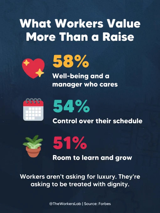 Infographic titled "What Workers Value More Than a Raise" listing three findings: 58% prioritize well-being and a manager who cares; 54% want control over their schedule; and 51% want room to learn and grow. Concludes: "Workers aren't asking for luxury. They're asking to be treated with dignity." Source: Forbes. Via @TheWorkersLab.