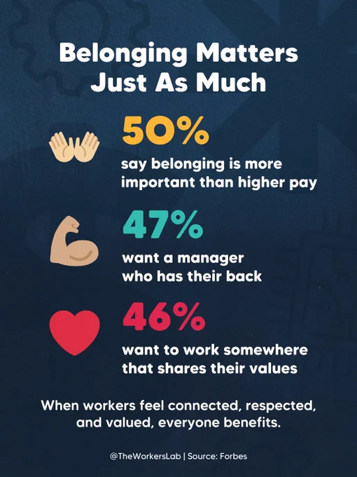 Infographic titled "Belonging Matters Just As Much" listing three survey findings: 50% say belonging is more important than higher pay; 47% want a manager who has their back; and 46% want to work somewhere that shares their values. Concludes: "When workers feel connected, respected, and valued, everyone benefits." Source: Forbes. Via @TheWorkersLab.