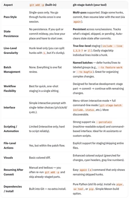 comparison table between `git add -p` and `git-stage-batch`