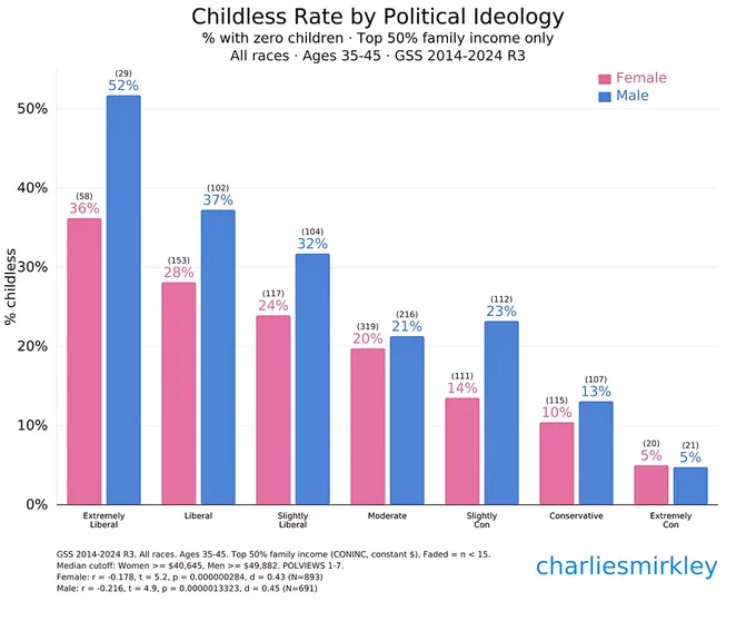 Top 50% family income only, ages 35-45, all races, 2014-2024. Extremely liberal men 52% childless, extremely conservative 5%. Conservative women 10%, extremely liberal 36%. Staircase descends left to right. Correlation stronger than uncontrolled baseline. r=-0.216 men, r=-0.178 women. N=1,584. GSS R3.