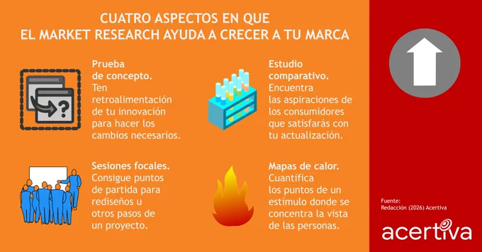 Cuatro Aspectos En Que El Market Research Ayuda A Crecer A Tu Marca

Prueba de concepto. Ten retroalimentación de tu innovación para hacer los cambios necesarios.
Estudio comparativo. Encuentra las aspiraciones de los consumidores que satisfarás con tu actualización.
Sesiones focales. Consigue puntos de partida para rediseños u otros pasos de un proyecto.
Mapas de calor. Cuantifica los puntos de un estímulo donde se concentra la vista de las personas.

Fuente: ​Redacción, 2026, Acertiva​