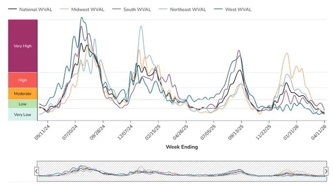 Longitudinal graph with data only going back 2 years
