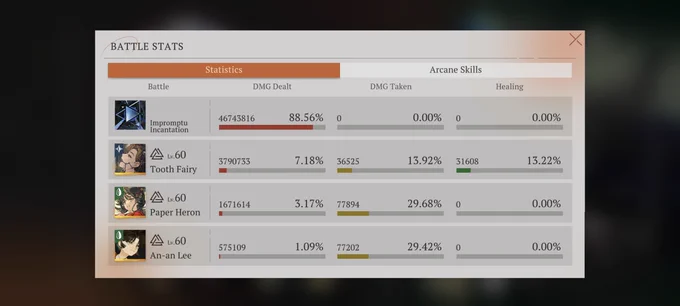 battle stat
impromptu incantation = dmg 88.56%
tooth fairy = dmg 7.81%
paper heron = dmg 3.17%
an an lee = dmg 1.09%
