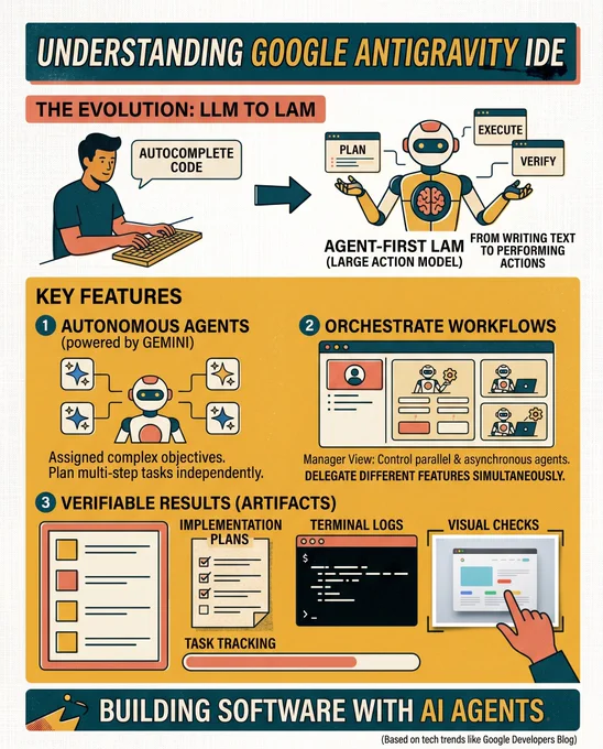 Quick summary:

The thread outlines the shift in software engineering from reactive text generation (LLMs) to autonomous task execution (LAMs). Using Google's Antigravity IDE as the prime example, it highlights how developers are transitioning from writing raw code to orchestrating multiple AI agents that can independently plan, execute, and verify complex system architectures.